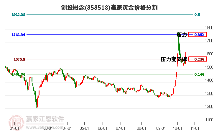 创投概念黄金价格分割工具