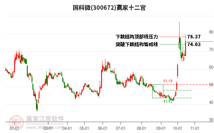 300672国科微赢家十二宫工具