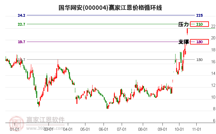 000004国华网安江恩价格循环线工具