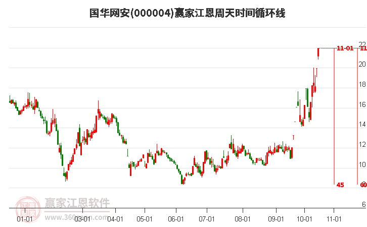 000004国华网安江恩周天时间循环线工具