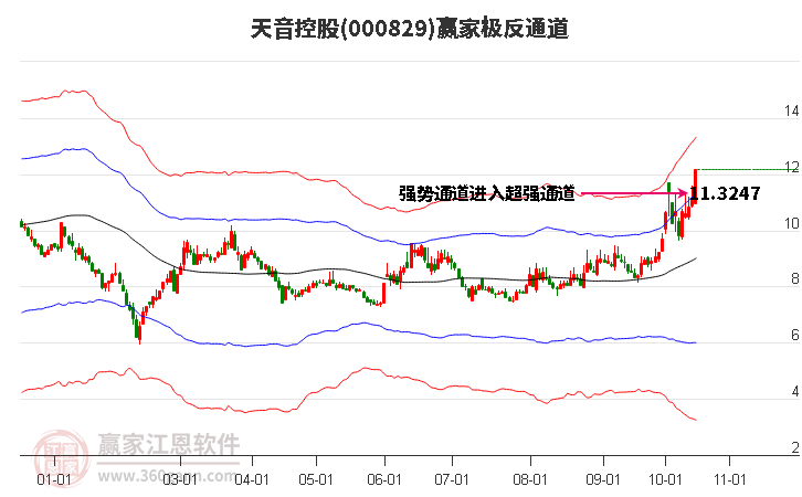 000829天音控股赢家极反通道工具