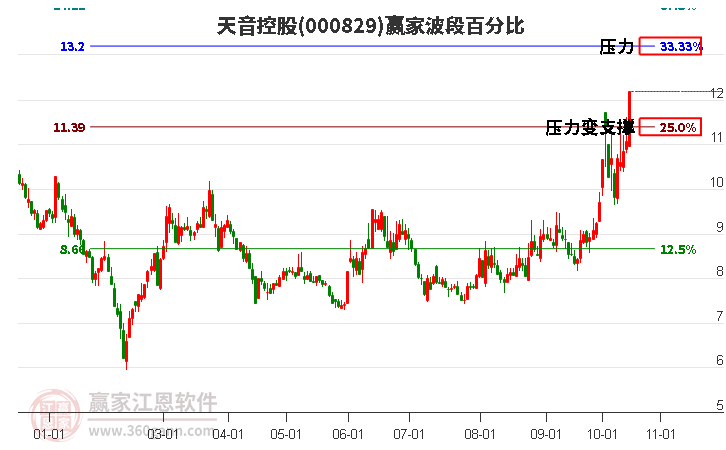 000829天音控股波段百分比工具