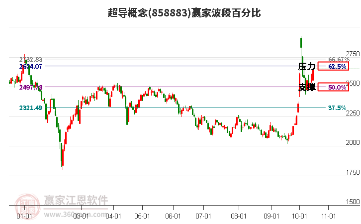 超导概念赢家波段百分比工具