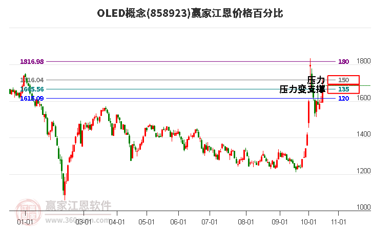 OLED概念江恩价格百分比工具