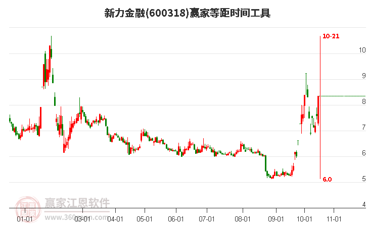 600318新力金融等距时间周期线工具