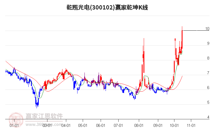 300102乾照光电赢家乾坤K线工具