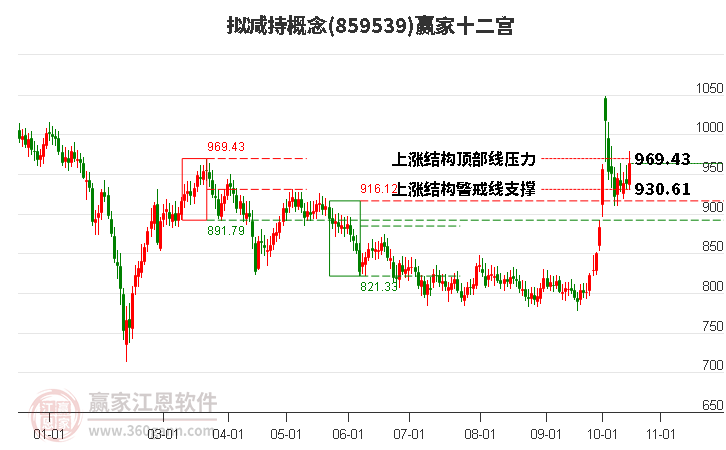 859539拟减持赢家十二宫工具