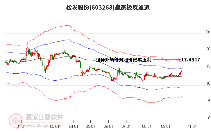 603268松发股份赢家极反通道工具