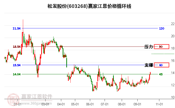 603268松发股份江恩价格循环线工具