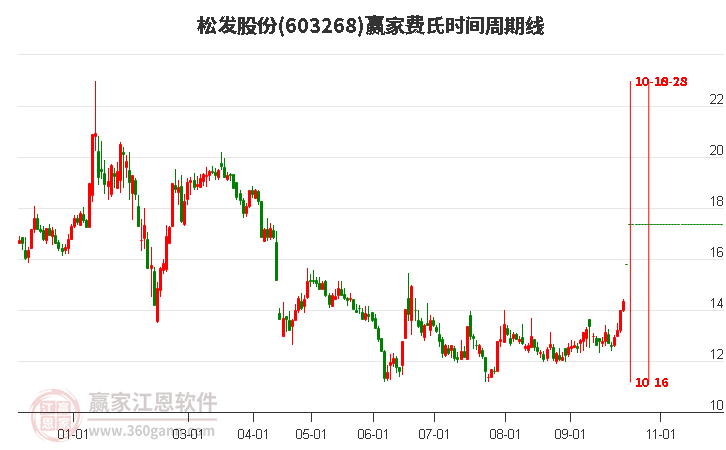 目前603268松发股份封涨停板，突破江恩价格循环线工具关键点位15.54元