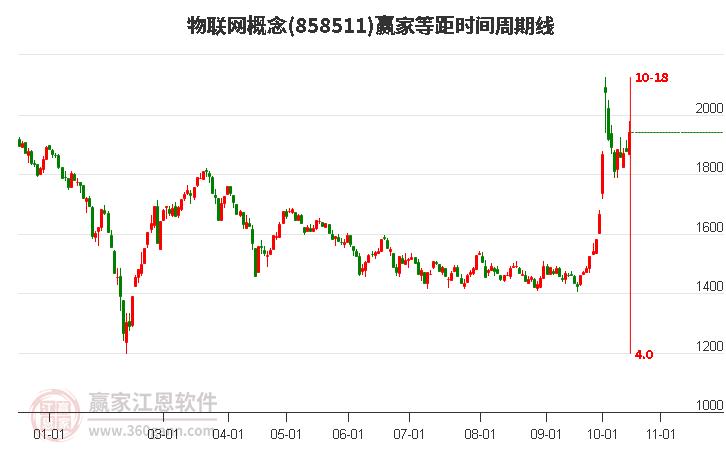 物联网概念等距时间周期线工具