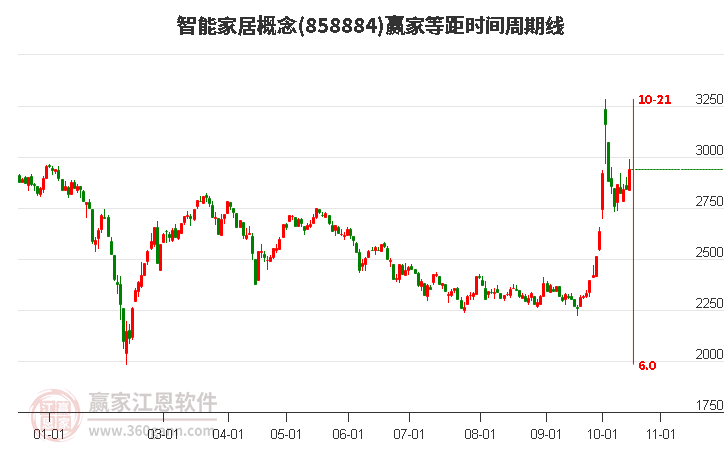 智能家居概念贏家等距時間周期線工具