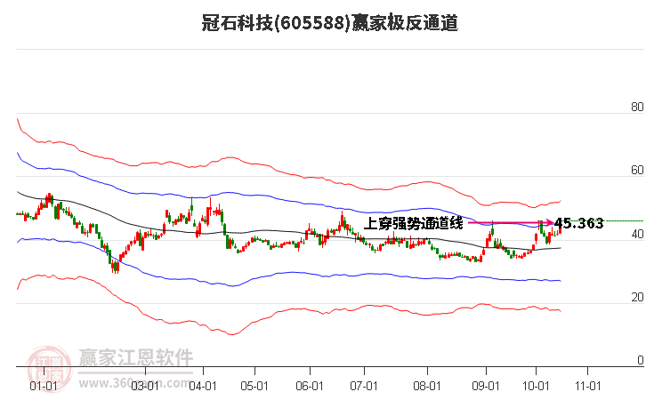 605588冠石科技赢家极反通道工具