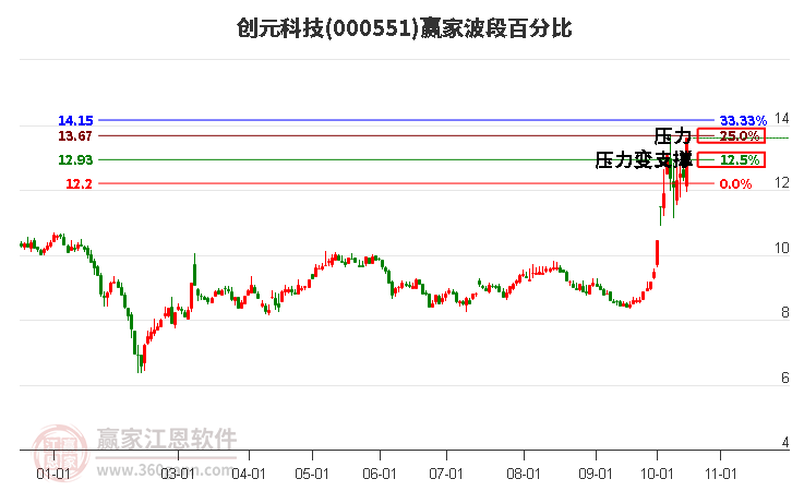 000551创元科技波段百分比工具