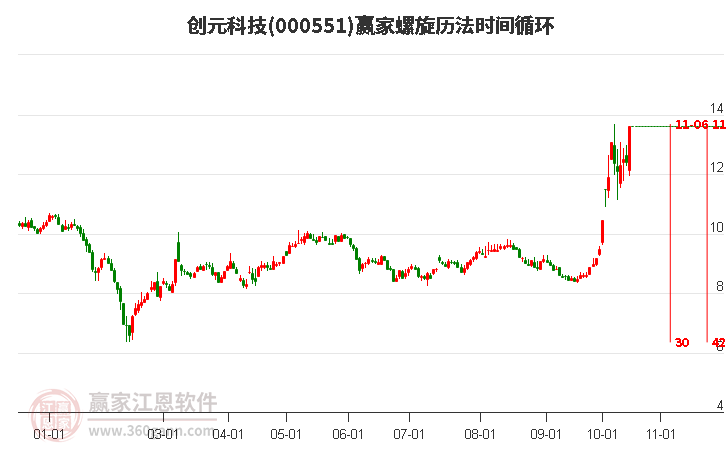 000551创元科技螺旋历法时间循环工具