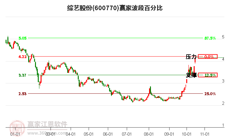 600770综艺股份赢家波段百分比工具