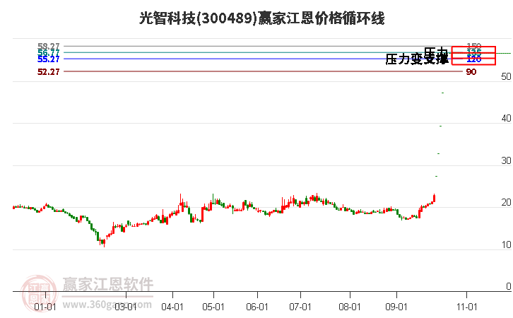 300489光智科技江恩价格循环线工具