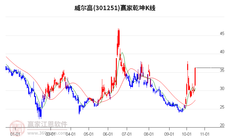 301251威尔高赢家乾坤K线工具