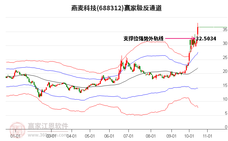 688312燕麦科技赢家极反通道工具