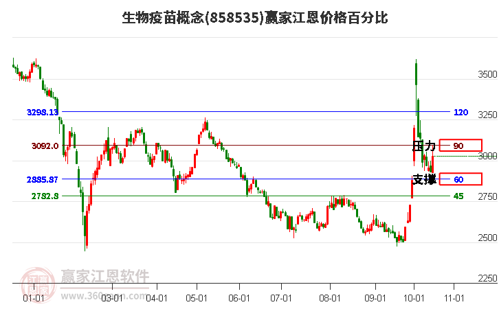 生物疫苗概念江恩价格百分比工具