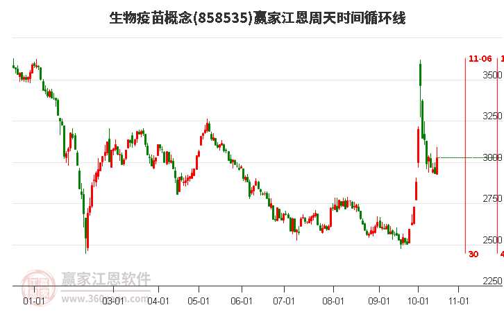 生物疫苗概念江恩周天时间循环线工具