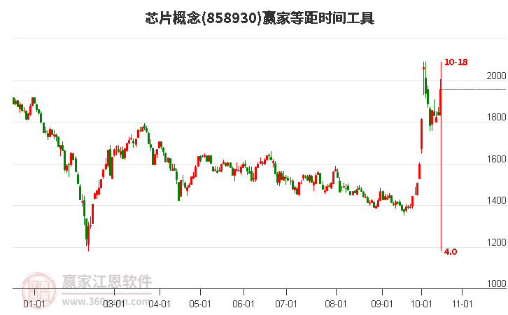 芯片概念赢家等距时间周期线工具