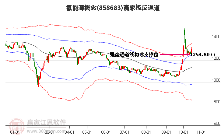 858683氢能源赢家极反通道工具