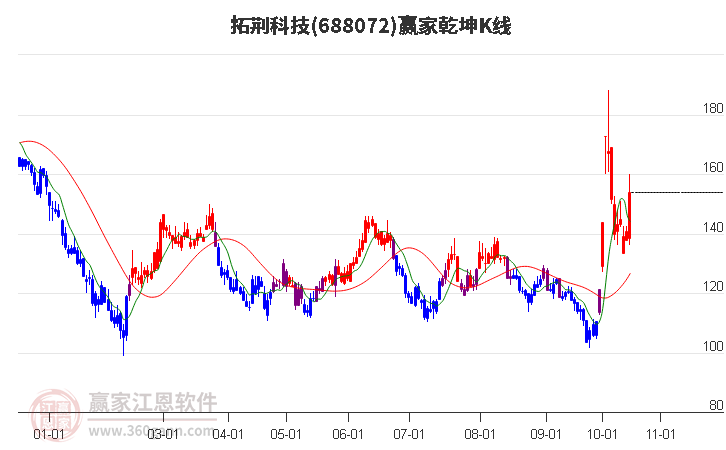 688072拓荆科技赢家乾坤K线工具