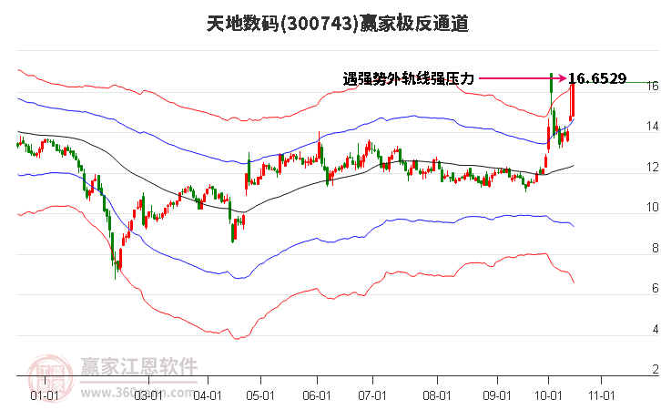 300743天地数码赢家极反通道工具