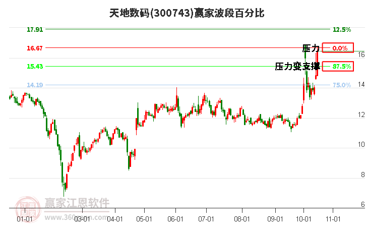 300743天地数码波段百分比工具