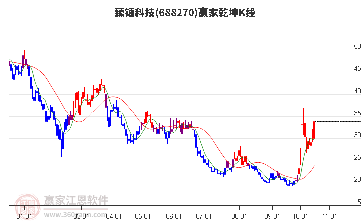 688270臻镭科技赢家乾坤K线工具