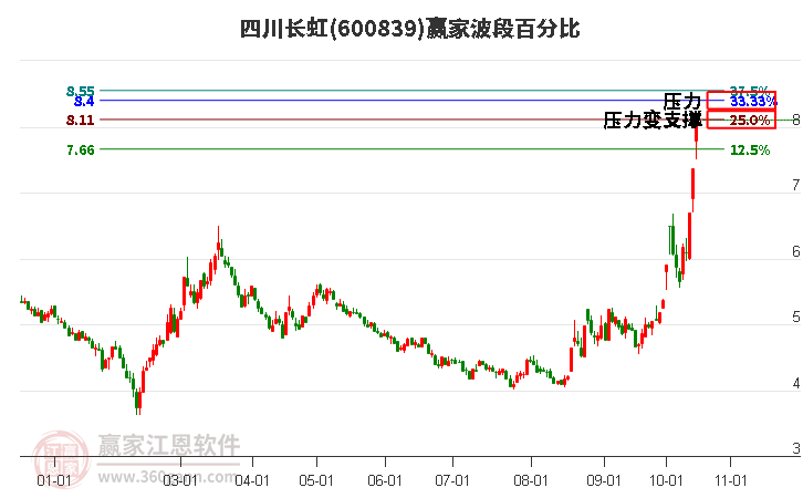 600839四川长虹赢家波段百分比工具