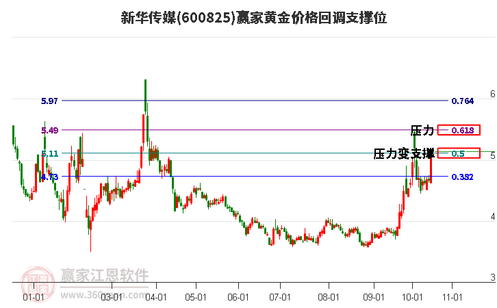 600825新华传媒黄金价格回调支撑位工具