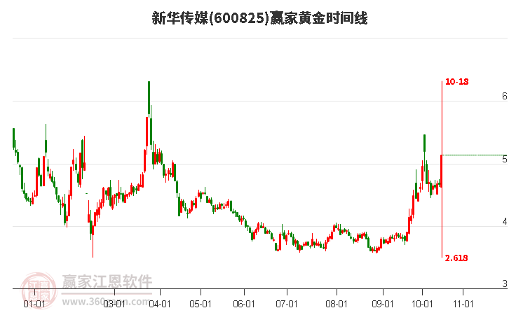 600825新华传媒近3日涨幅11.02%，近期处于上行趋势