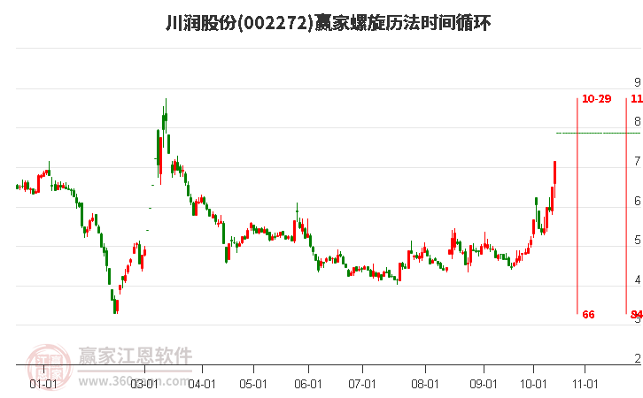 002272川润股份螺旋历法时间循环工具