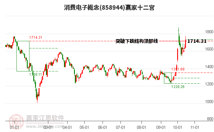 858944消费电子赢家十二宫工具