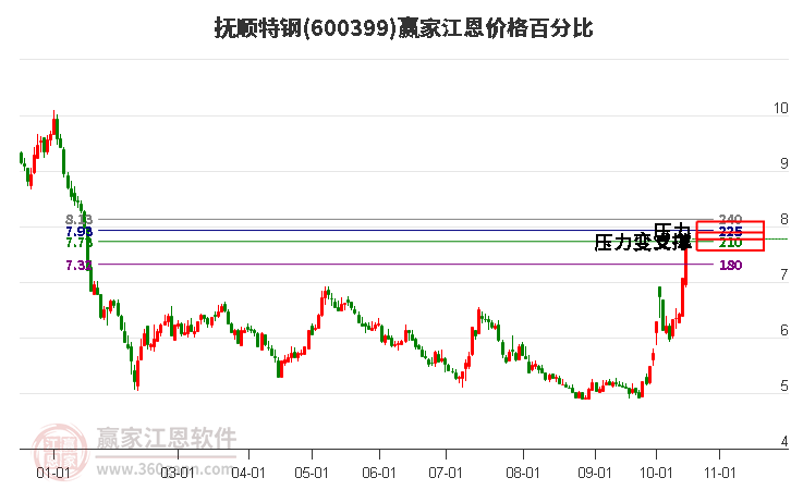600399撫順特鋼江恩價(jià)格百分比工具