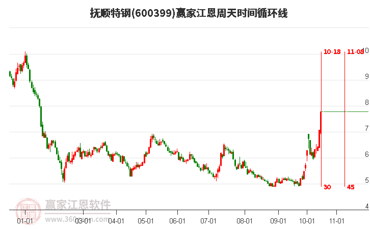 600399抚顺特钢近5日涨幅29.88%，受赢家十二宫下跌结构警戒线压制