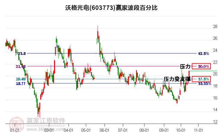 603773沃格光电波段百分比工具