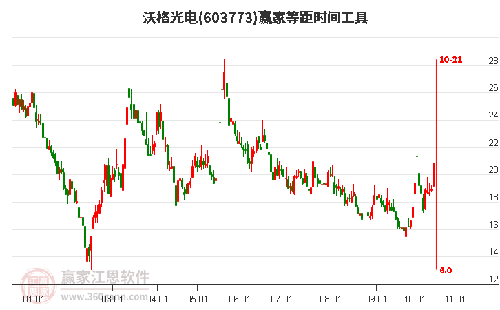 603773沃格光电等距时间周期线工具