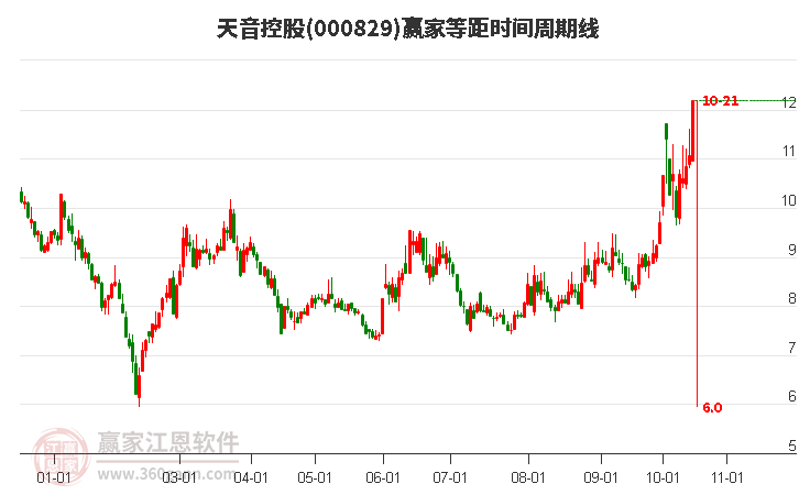 000829天音控股近3日涨幅15.0%，近3日主力资金持续净流入3.59亿元