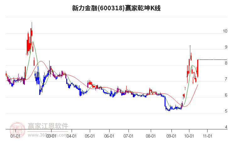 600318新力金融赢家乾坤K线工具