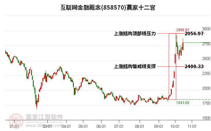 858570互联网金融赢家十二宫工具