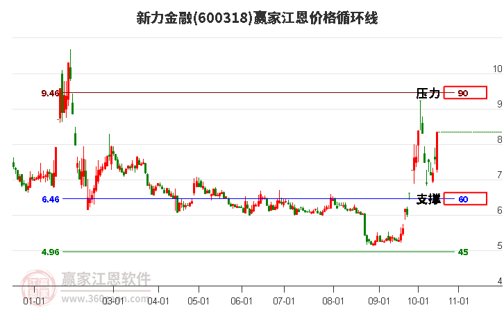 600318新力金融江恩价格循环线工具