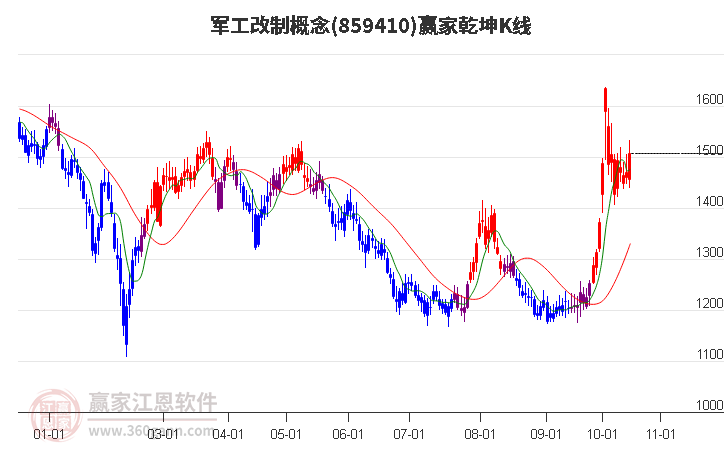 859410军工改制赢家乾坤K线工具