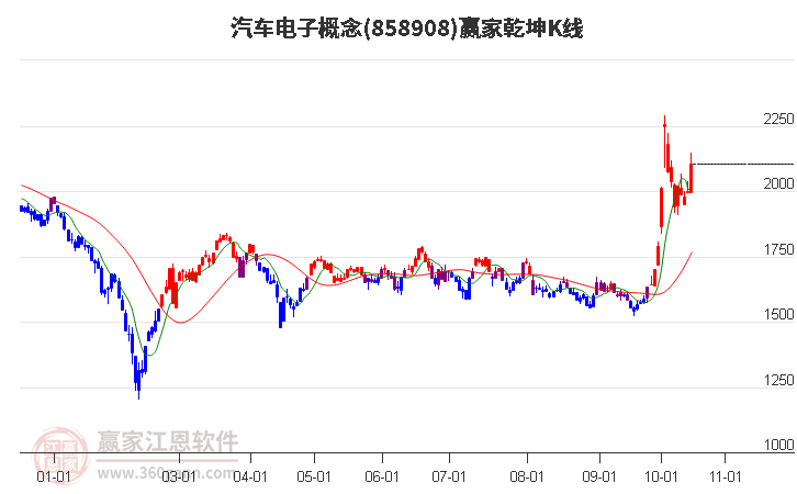 858908汽车电子赢家乾坤K线工具