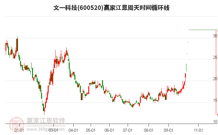 600520文一科技今天一字板涨停，江恩周天时间循环线显示近期时间窗11月28日