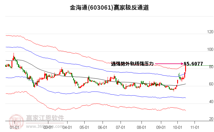 603061金海通赢家极反通道工具