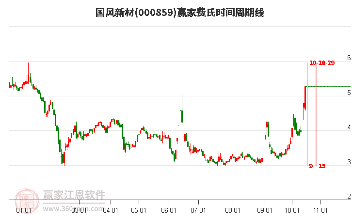 国风新材3日主力资金净流入9161.59万元，所属光刻机概念3日主力资金净流入8.88亿元