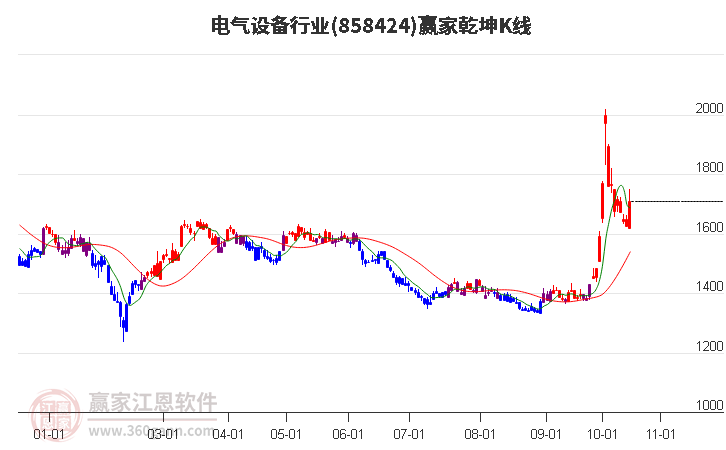 858424电气设备赢家乾坤K线工具